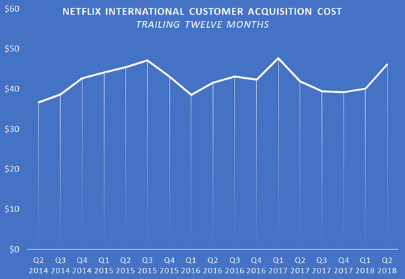 A chart showing Netflix's trailing-12-month international customer acquisition cost.