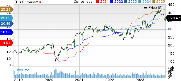 Parker-Hannifin Corporation Price, Consensus and EPS Surprise