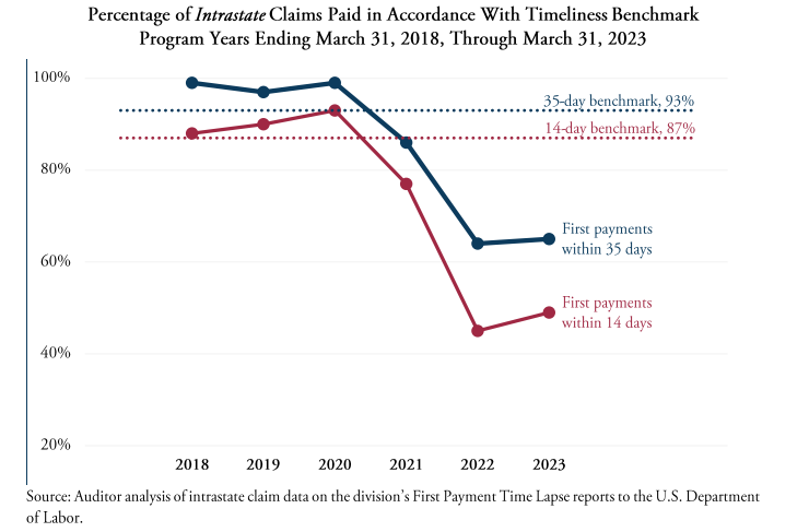 Tennessee's Department of Labor and Workforce Development exceeded federal prompt benefit payment standards from 2018 through 2020, but has not met federal standards since March 2021, according to an audit by the Tennessee Comptroller of the Treasury.