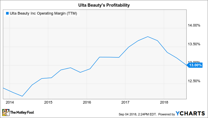 ULTA Operating Margin (TTM) Chart