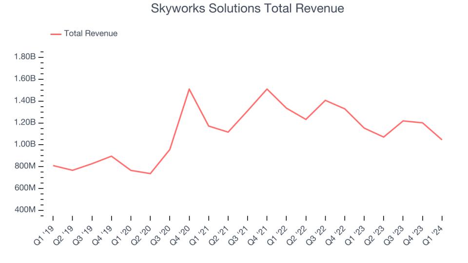 Skyworks Solutions Total Revenue