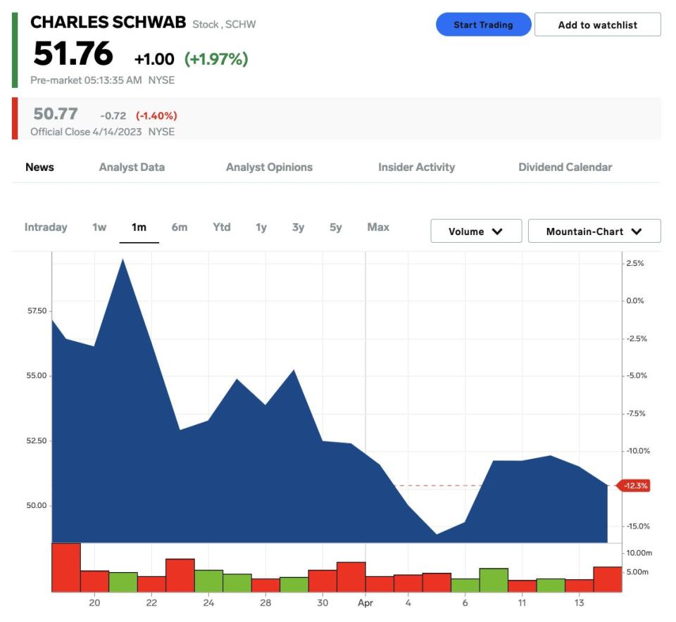 Charles Schwab share price on April 17, 2023