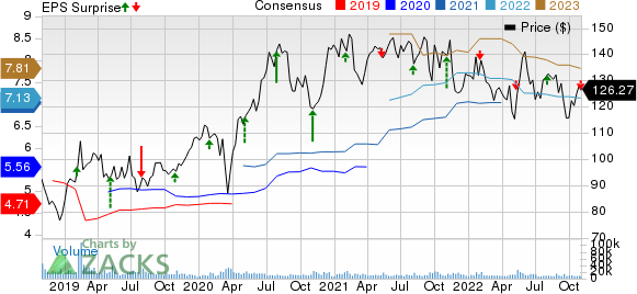 Electronic Arts Inc. Price, Consensus and EPS Surprise