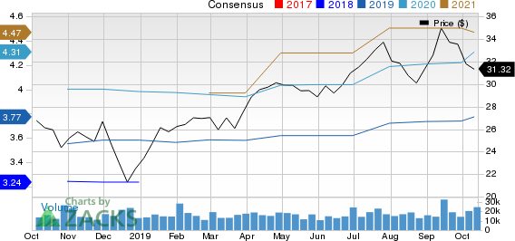 Ally Financial Inc. Price and Consensus