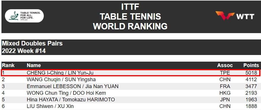 桌球／最新世界排名出爐！「黃金混雙」林昀儒鄭怡靜穩坐第1寶座
