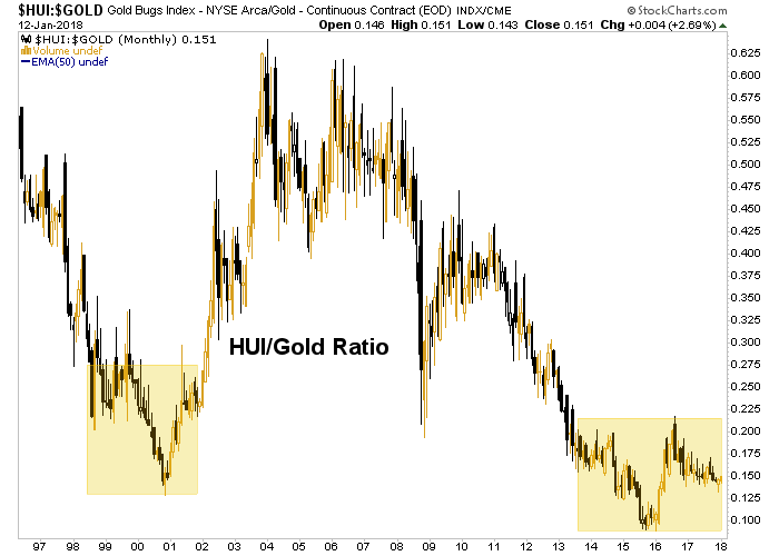 hui/gold ratio