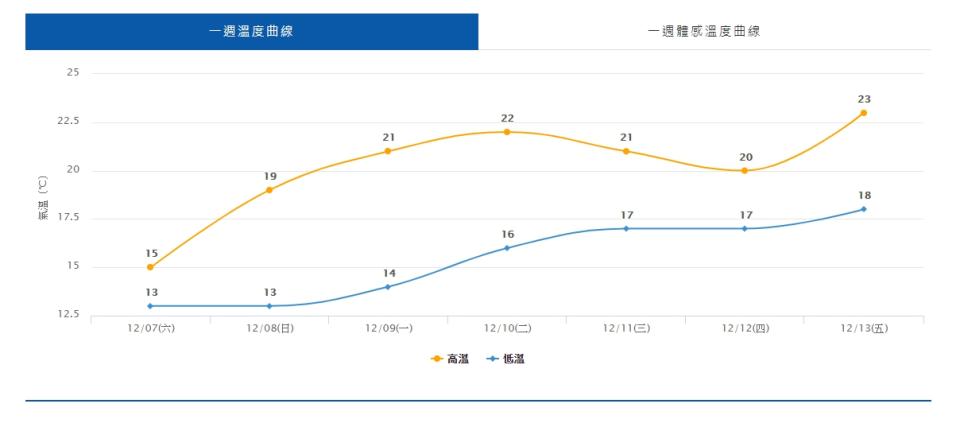台北市溫度曲線圖。（圖／中央氣象局）