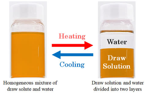 Photo 1 Draw solution developed by Nippon Shokubai and Trevi Systems (The draw solution is colored with a pigment for the purpose of photographing.) (Photo: Business Wire)