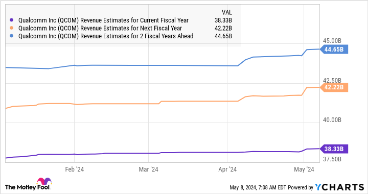 QCOM revenue estimates for the current fiscal year