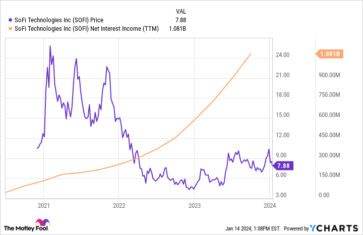 SOFI Chart