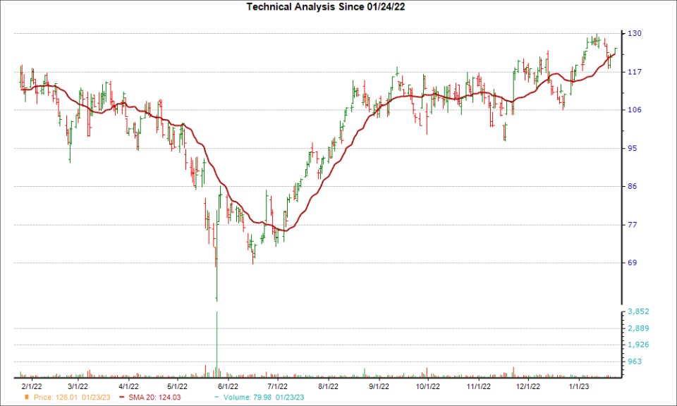 Moving Average Chart for DKS