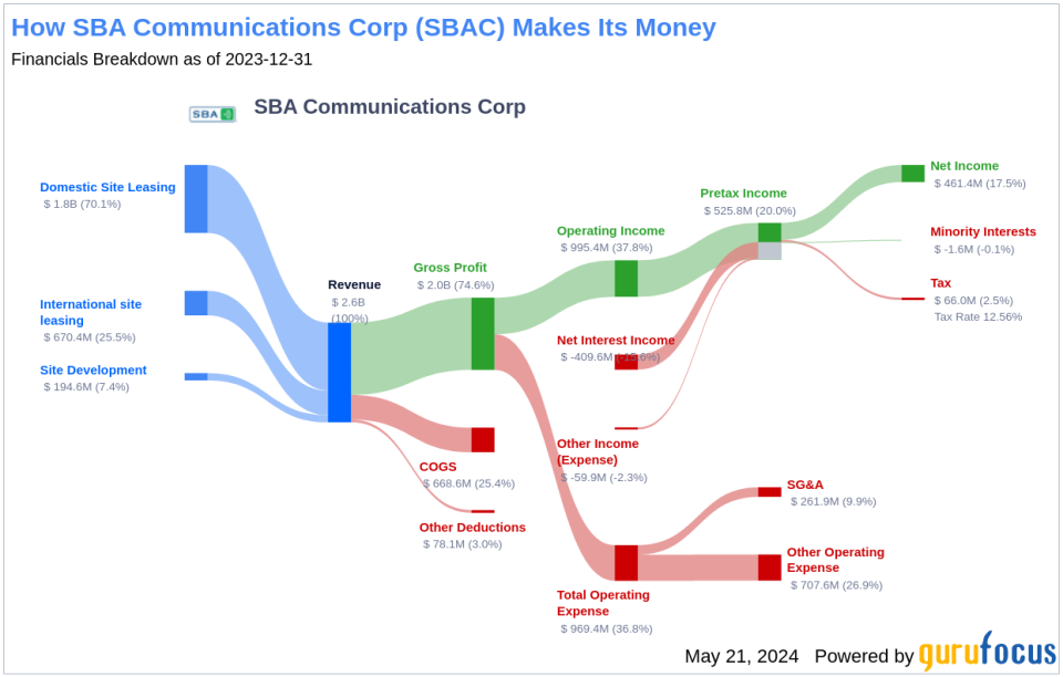 SBA Communications Corp's Dividend Analysis