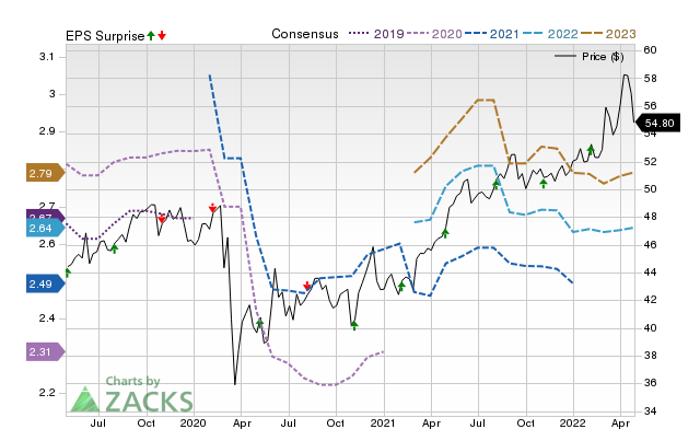 Price, Consensus and EPS Surprise Chart for BCE