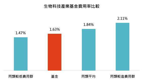 資料來源：MorningStar，「鉅亨買基金」整理，績效以美元計算，資料截止2020/7/31，同類較高與較低為同類的前後四分位。此資料僅為歷史數據模擬回測，不為未來投資獲利之保證，在不同指數走勢、比重與期間下，可能得到不同數據結果。