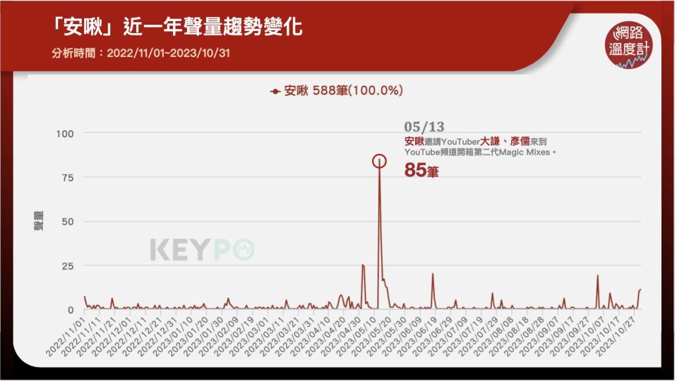 「安啾」近一年聲量趨勢變化