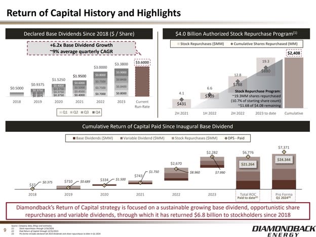 A slide showing Diamondback Energy's capital return. 