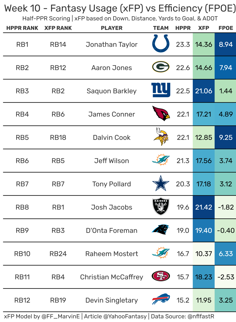 Top-12 Fantasy Running Backs from Week 10