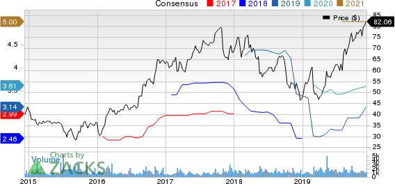 Itron, Inc. Price and Consensus