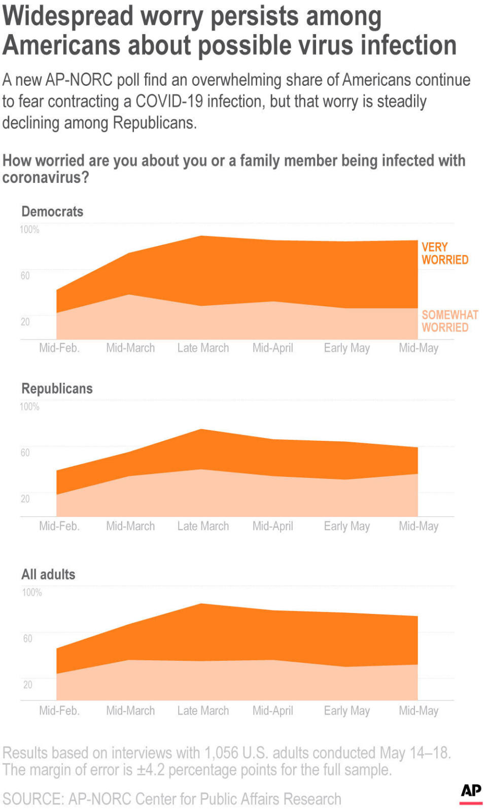 A new AP-NORC poll find an overwhelming share of Americans continue to fear contracting a COVID-19 infection, but that worry is steadily declining among Republicans.;