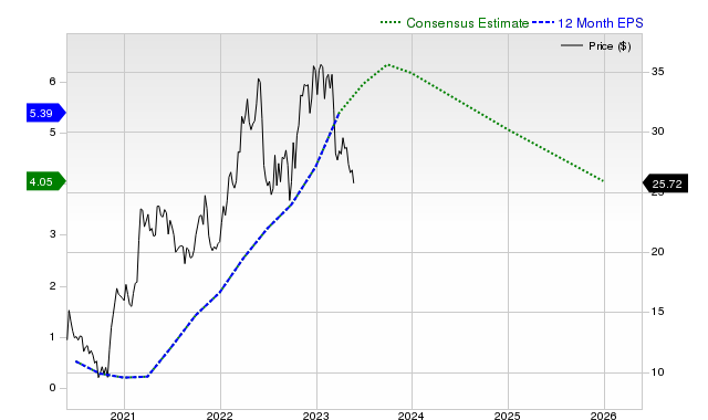 12-month consensus EPS estimate for TS _12MonthEPSChartUrl