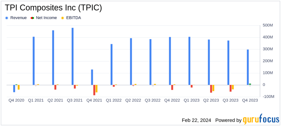 TPI Composites Inc (TPIC) Reports Mixed 2023 Financial Results Amidst Industry Challenges