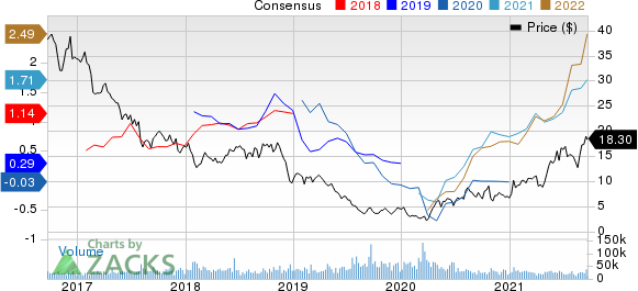 Range Resources Corporation Price and Consensus