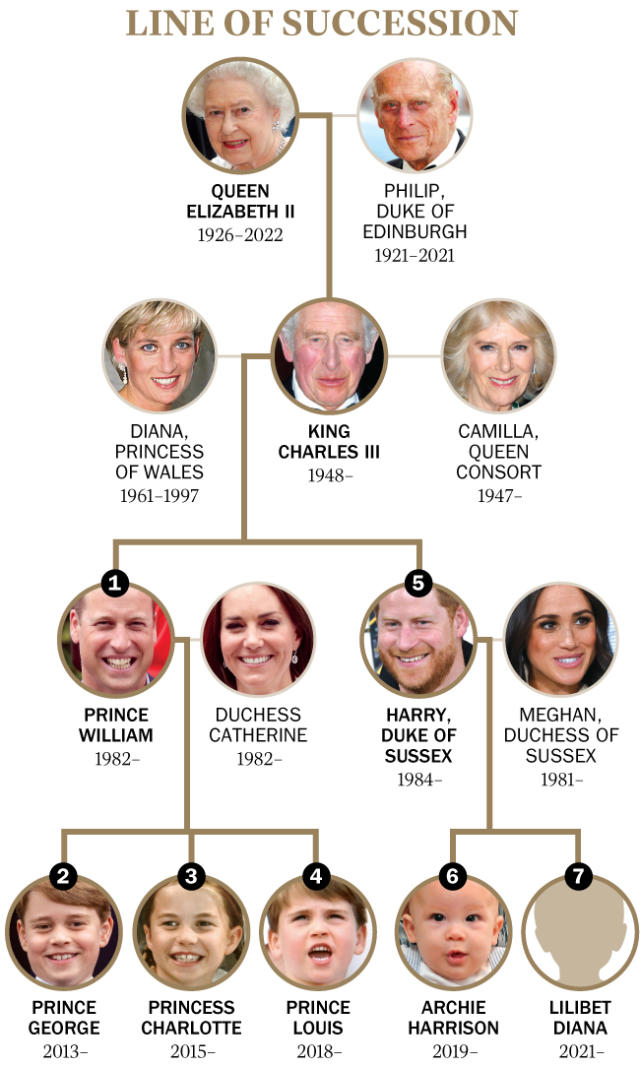 Charles becomes king of Britain after Queen Elizabeth's death; here's who's  in the line of succession - The Boston Globe