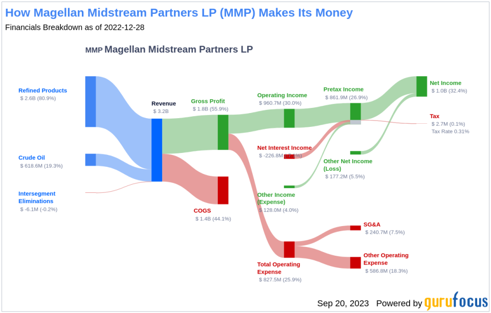 Magellan Midstream Partners LP: A Deep Dive into its Dividend Performance and Sustainability