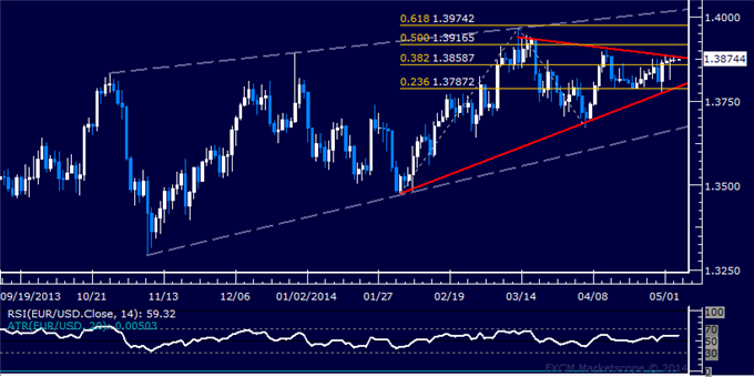 dailyclassics_eur-usd_body_Picture_12.png, Forex: EUR/USD Technical Analysis – Trend Channel Top in Focus