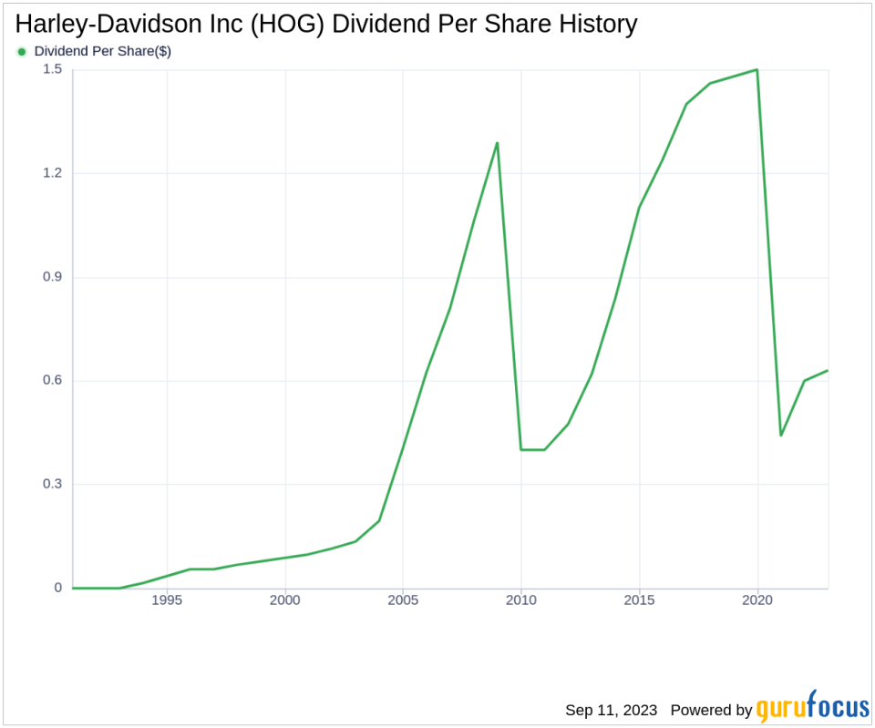 Understanding Harley-Davidson Inc's Dividend Performance and Sustainability