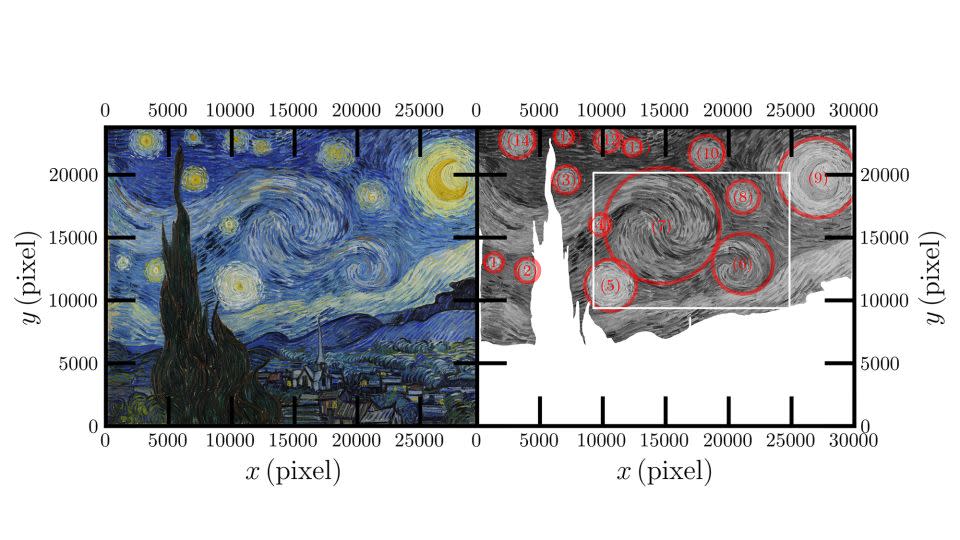 The researchers studied the 14 swirls or eddies in Van Gogh's famous painting. - Yinxiang Ma