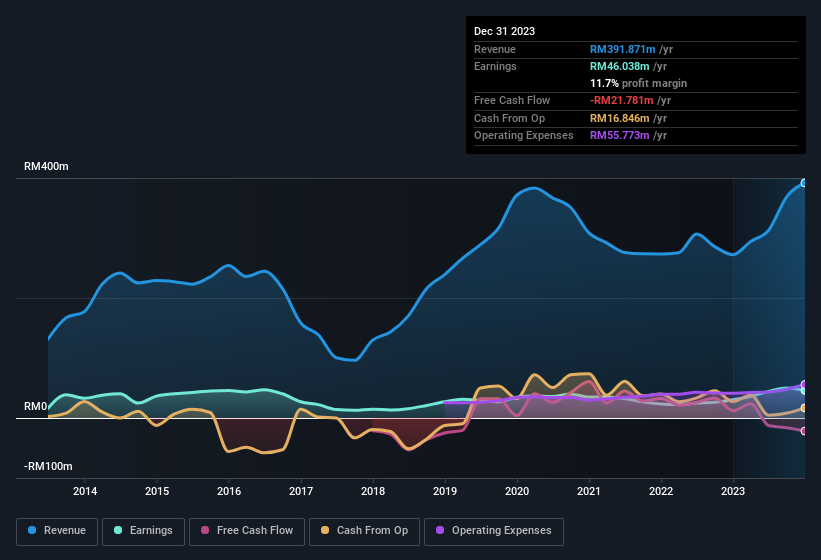 earnings-and-revenue-history