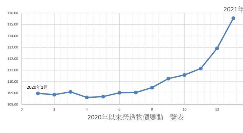   根據行政院主計處調查統計，「營造工程物價指數」從去年1月到6月以前大致穩定，但從7月開始，呈現大幅上升的走勢。  