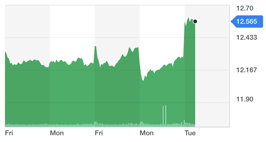 Chart: Yahoo Finance