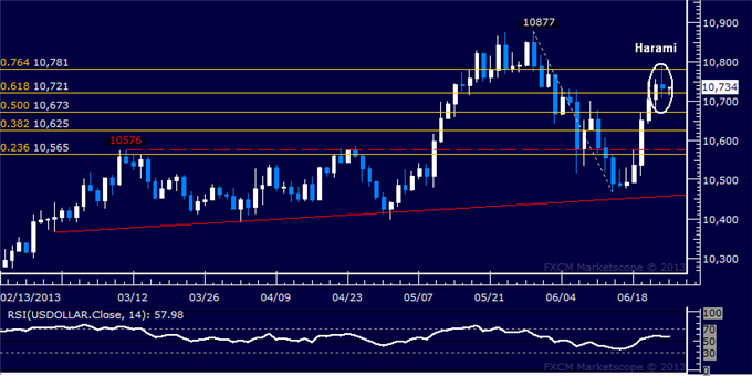 Forex_US_Dollar_Chart_Setup_Hints_a_Pullback_May_Be_Ahead_body_Picture_5.png, US Dollar Chart Setup Hints a Pullback May Be Ahead