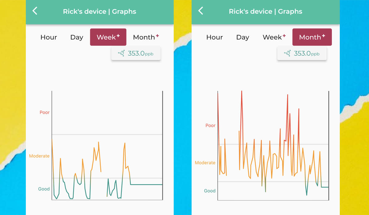 Here's what my indoor total volatile organic compound (TVOC) levels looked like for the past week (left) and month (right). See where the green line flattens out? That's after removing paint cans from beside the furnace. Who knew? (Screenshots: Rick Broida/Yahoo)