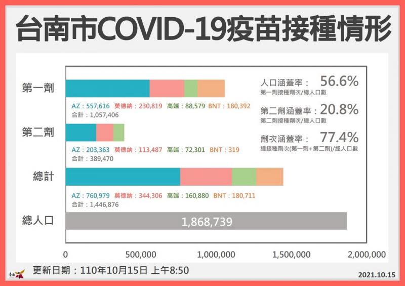 公費疫苗預約平台第11期增開　符合資格民眾速預約