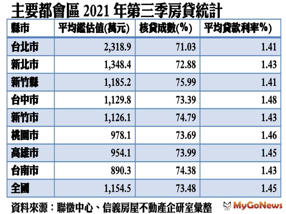 ▲主要都會區2021年第三季房貸統計(資料來源:聯徵中心、信義房屋不動產企研室彙整)