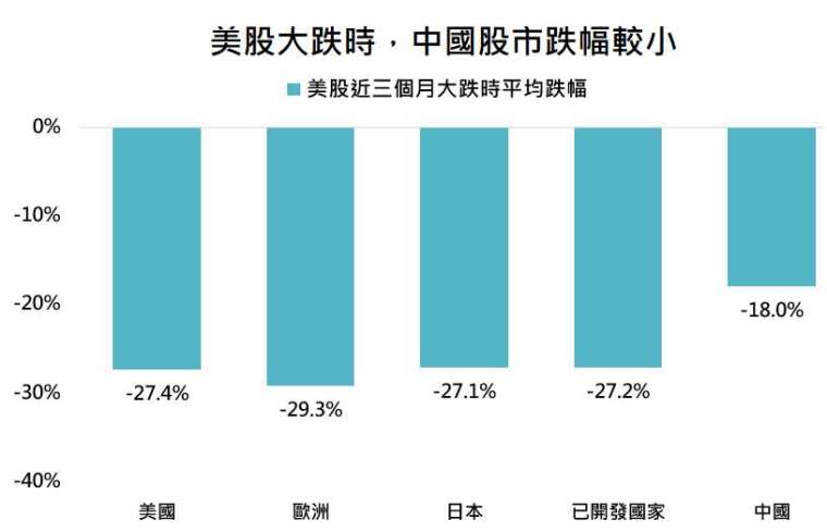 資料來源：Bloomberg，「鉅亨買基金」整理，採標普500、道瓊歐洲600、日經225、MSCI世界與上證指數，資料期間:1991-2020。此資料僅為歷史數據模擬回測，不為未來投資獲利之保證，在不同指數走勢、比重與期間下，可能得到不同數據結果。