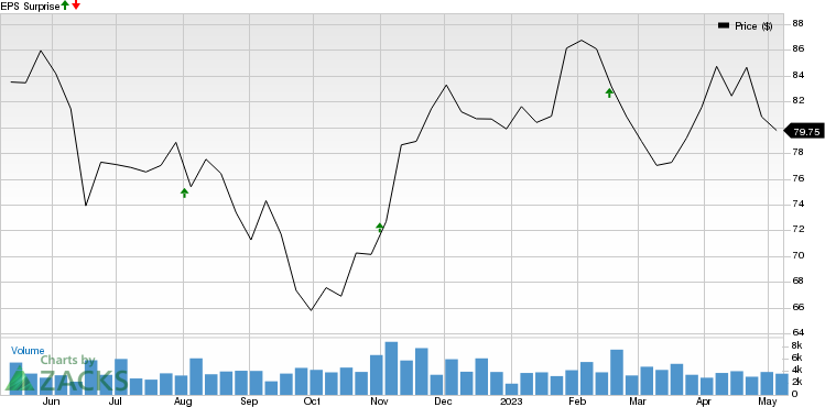 Henry Schein, Inc. Price and EPS Surprise