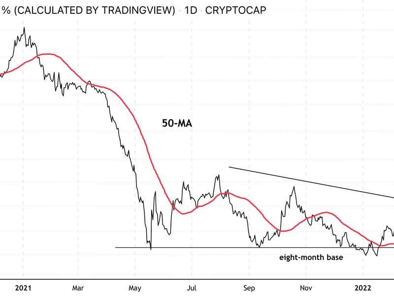 Bitcoin's dominance ratio (Damanick Dantes/CoinDesk, TradingView)