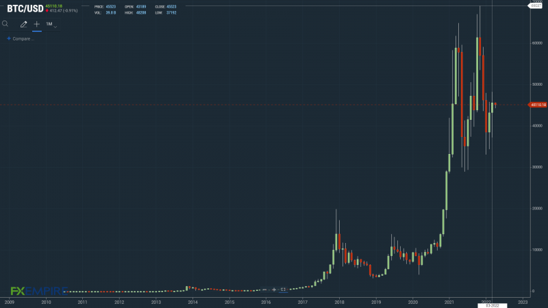 The upward trend reflects a shift in sentiment towards cryptos.