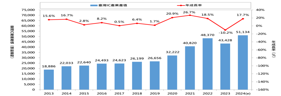 工研院產科所將台灣半導體業總產值數據上修到5兆1134億元，年增率達17.7%。工研院提供