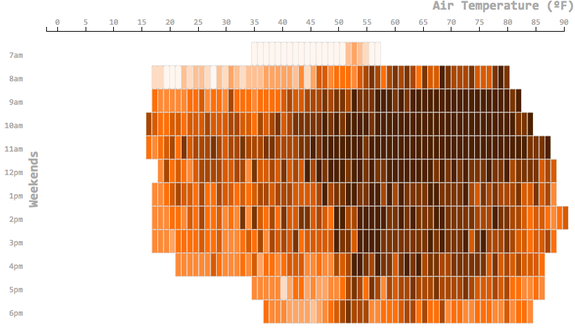 Jawbone UP users tend to exercise more when the weather isn't too hot or cold.