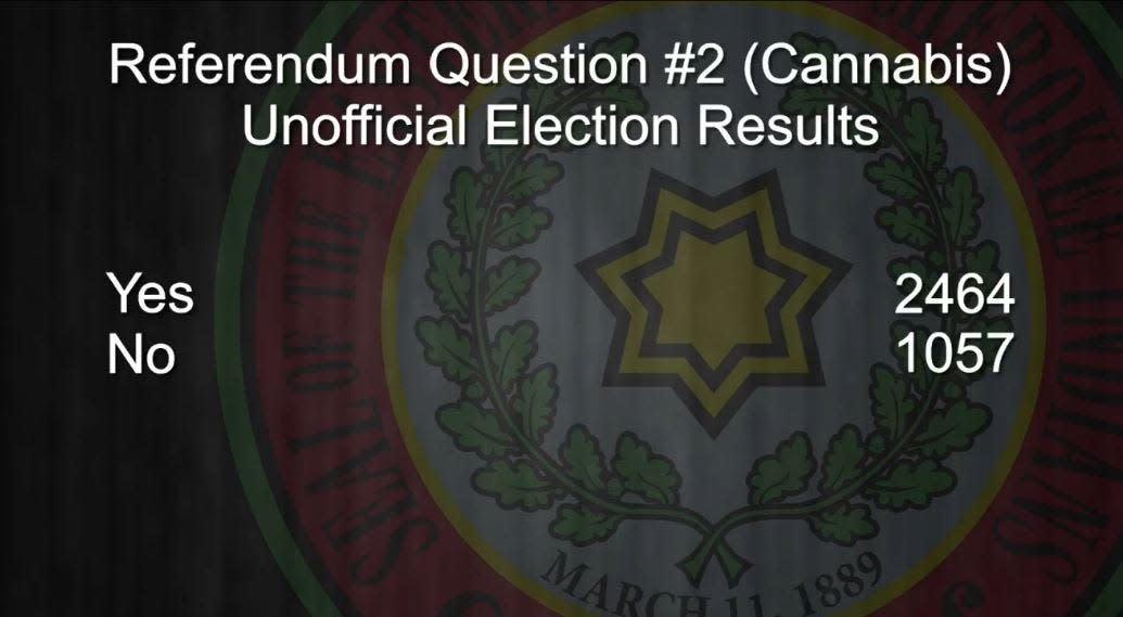 Cherokee tribal members voted in favor of recreational marijuana in a Sept. 7 referendum.