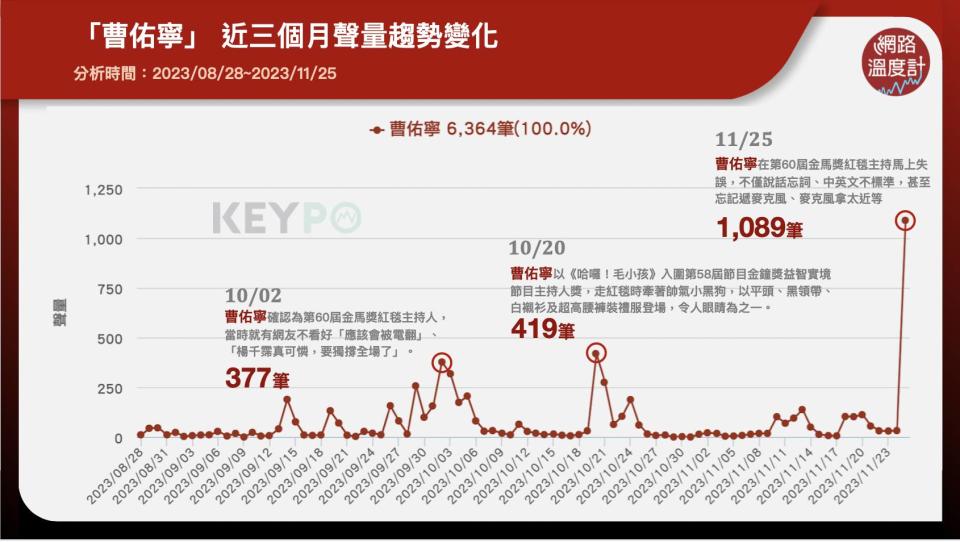 「曹佑寧」近三個月聲量趨勢變化