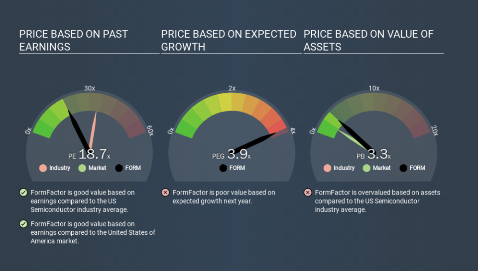 NasdaqGS:FORM Price Estimation Relative to Market, January 4th 2020