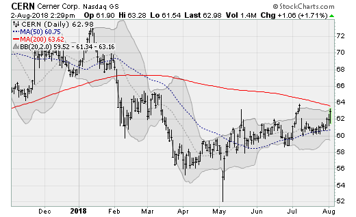 Tech Stocks to Buy: Cerner (CERN)