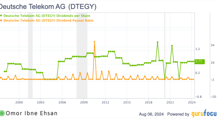 DTEGY dividends