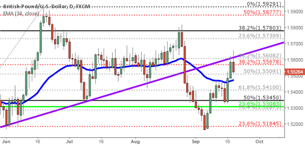 GBP/USD Technical Analysis:  New Up-Trend in the Cable